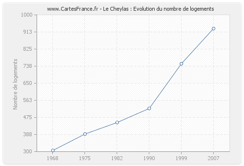 Le Cheylas : Evolution du nombre de logements